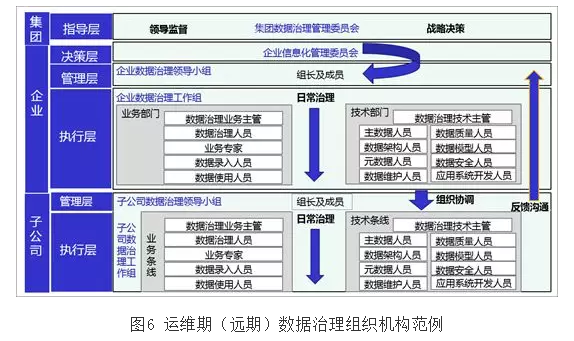 组建好两个阶段项目团队是数据治理项目成功的关键环节