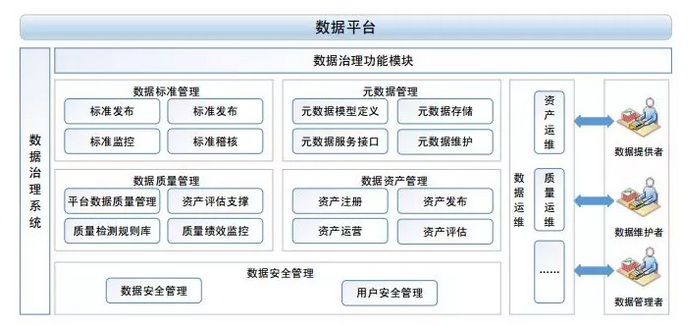 探索|智慧校园中的教育大数据治理服务体系