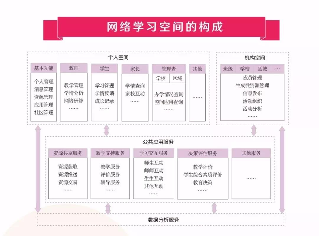 一图看懂 网络学习空间建设与应用指南